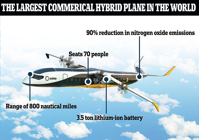 HERA Hybrid-Flugzeug