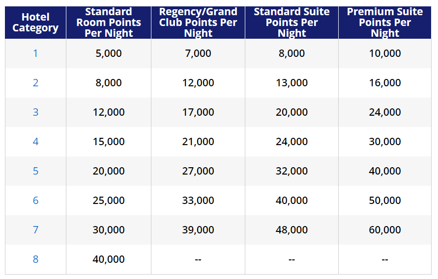 World Of Hyatt Award Chart