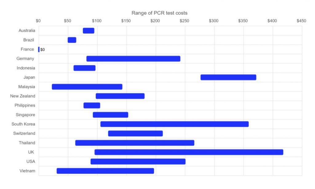 IATA PCR Test Kosten Weltweit