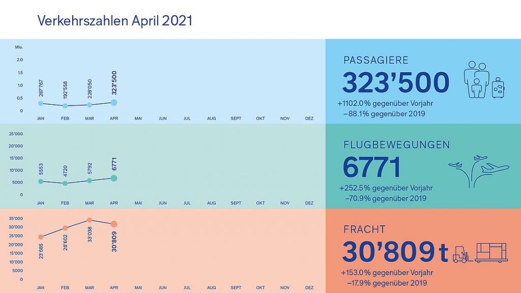 Zürich Flughafen Grafik Verkehrszahlen April21 D435c50eb3