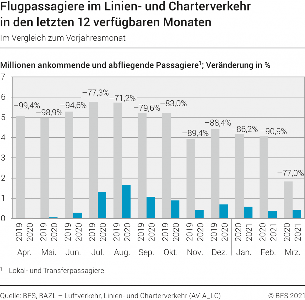 Grafik Passagierzahlen