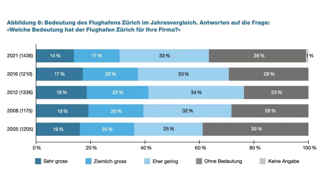 Firmenbefragung Zürich 2021