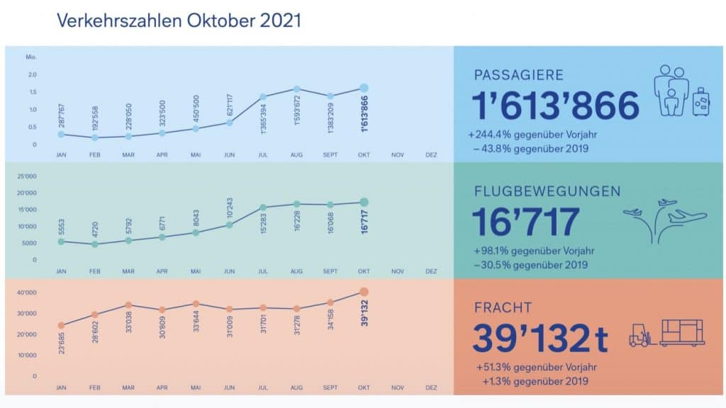 Flughafen Zürich Oktober 2021