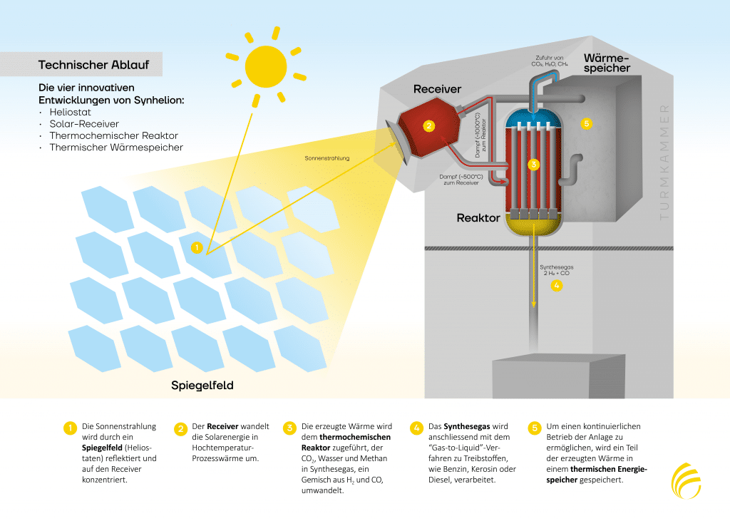 Synhelion Technischer Ablauf Swiss Tests Solartreibstoff