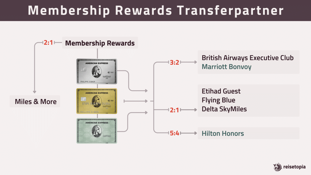 Membership Rewards Transferpartner CH 2024