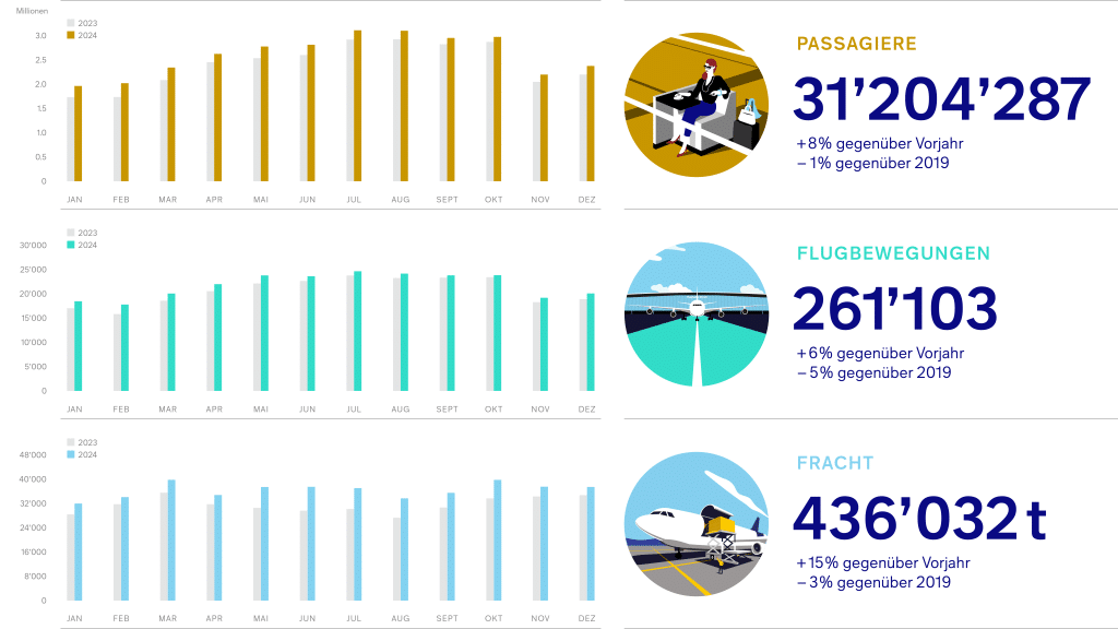 Flughafen Zuerich 2024 Jahreszahlen