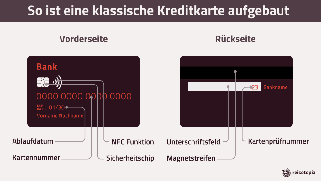 Aufbau Klassiche Kreditkarte
