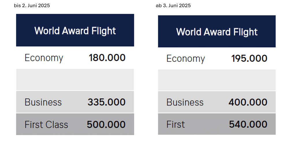 Miles More World Award Flight Vergleich Alt Vs Neu