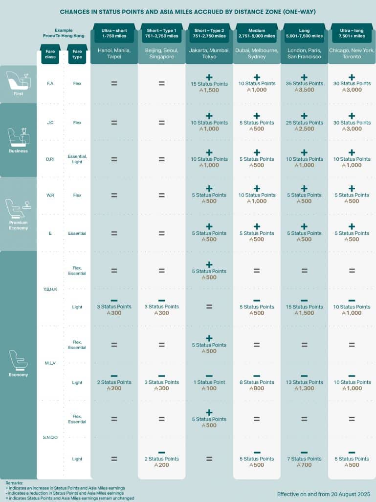 Changes In Status Points And Asia Miles Accrued By Distance Zones Effective On And From 20 August 2025 