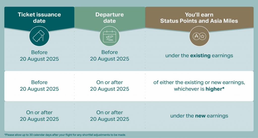 You’ll Earn Status Points And Asia Miles Based On Your Ticket Issuance Date And Departure Date