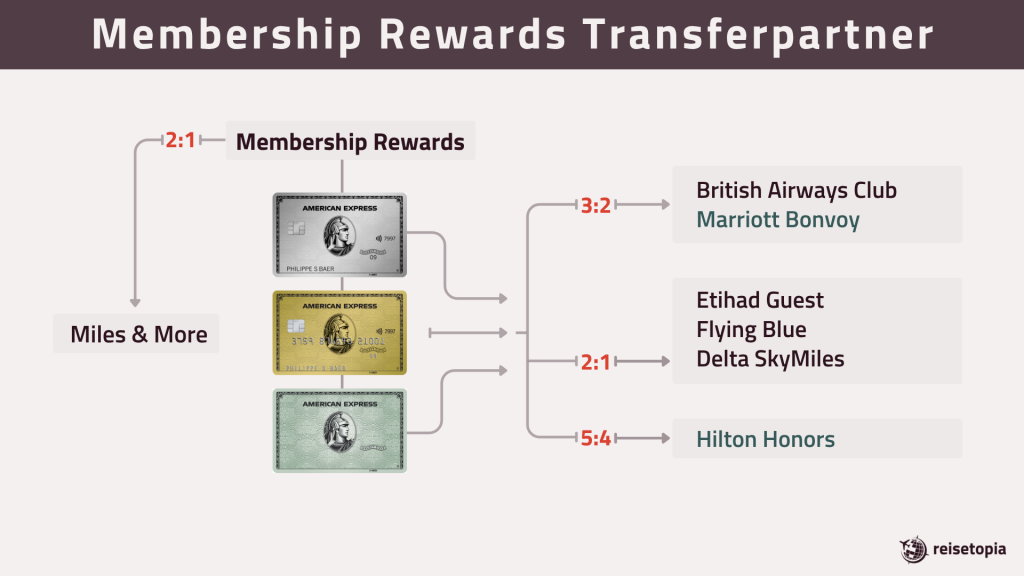 Membership Rewards Transferpartner Ch Version